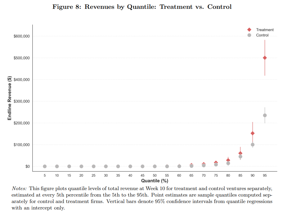 Revenues by Quantile