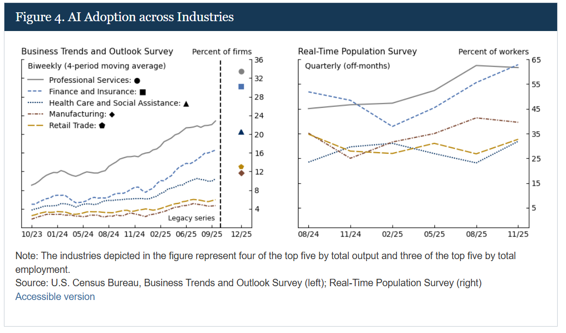 AI Adoption Across Industries